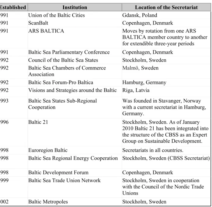 Table 1: Cross-national cooperation in the Baltic Sea Region 1989-2003 