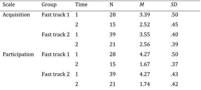 Table 2. Teacher Beliefs for the Fast Track groups 1 And 2 for Times 1 and 2   on Acquisition and Participation scales 