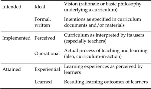 Table  1.  Typology  of  curriculum  representations  (Van  den  Akker,  2003,  following  Goodlad, 1979) 