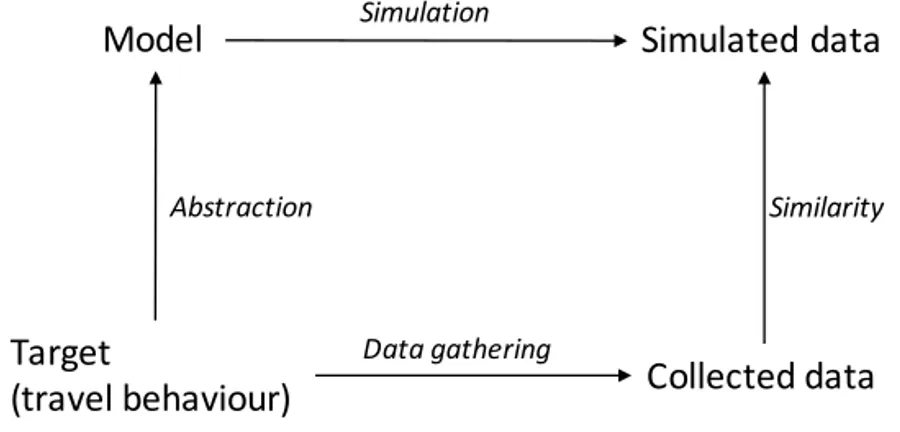 Figure 1.1: The logic of simulation method in transport research [24]