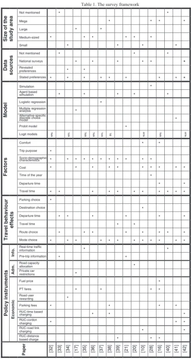 Table 1. The survey framework 