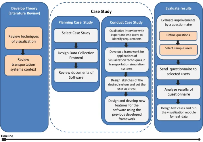 Figure 1: The research process of this thesis (Based on [15, 17]). 