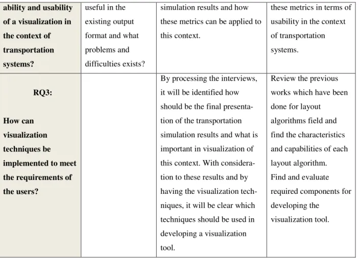 Table 1:  Mapping research questions to the resource of evidences 