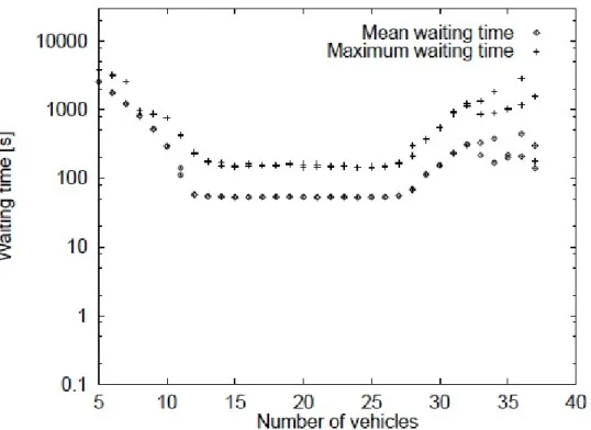 Figure 6: A sample diagram of simulation  results which depicts the Dependence of waiting times on  the number of vehicles used