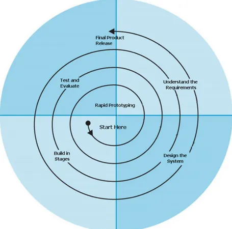Figure 7: Simple spiral model for software development (Taken from  http://www.arctern.com/Development_Methodologies.aspx) 