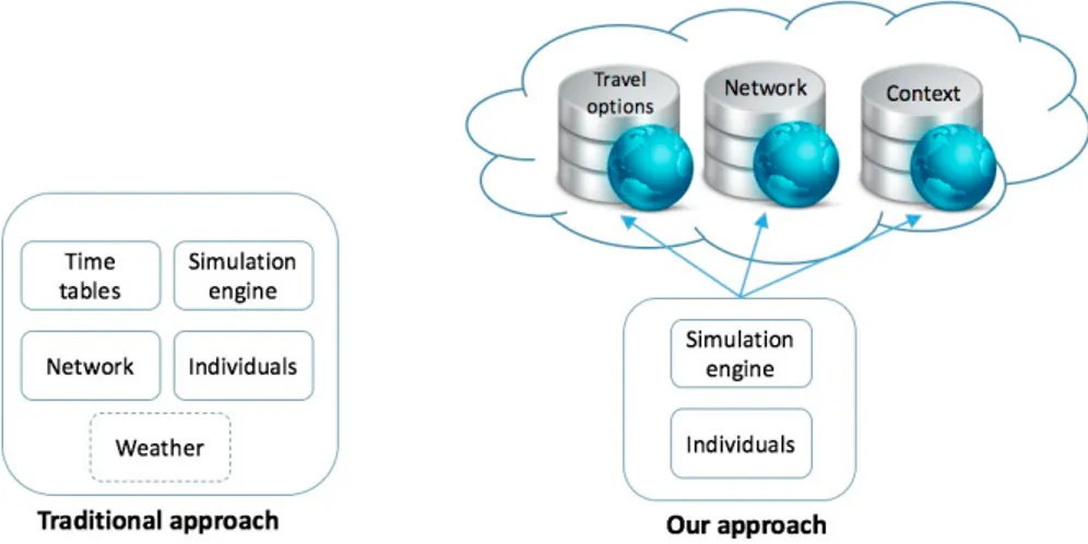 Fig. 1. The proposed approach for data collection and preparation vs traditional approaches