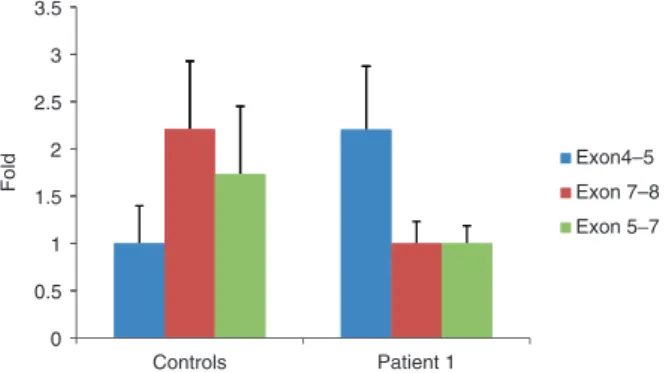 Fig. 2. Expression pattern for ARID1B in patient 1 compared to five controls. Expressional levels in patient 1 using primers downstream of the translocation site were roughly half of that in the five controls.