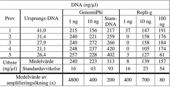 Tabell 3. Amplifierad mängd DNA (ng/µl) i fem prover från två olika kit som utgår ifrån tre olika  DNA-inputmängder