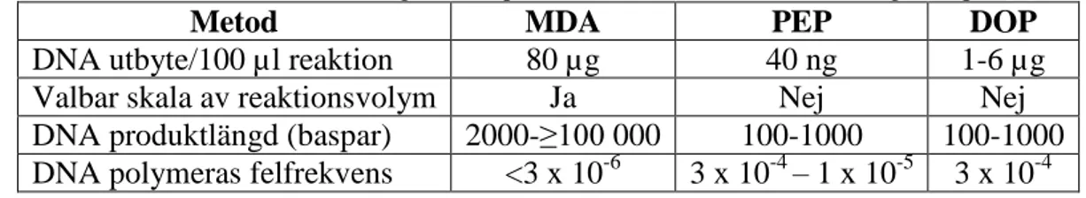 Tabell 1. Jämförelse av tre olika helgenomamplifierade metoders karaktäristiska egenskaper [8]