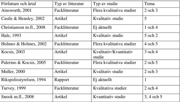 Tabell 3. Översiktstabell/Tematabell över den inkluderad litteratur. N=11. N= antal inkluderade  titlar