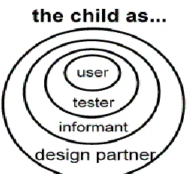 Figure 29. The Roles of Children in the Design of New Technology (Druin, 2002) 