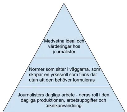 Figur 2.0: De tre olika analysnivåerna för yrkesrollen (Nygren &amp; Wadbring, 2019). 