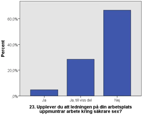 Figur 3. Ledningens uppmuntran av arbete kring säkrare sex. Andel i procent. N=228. 