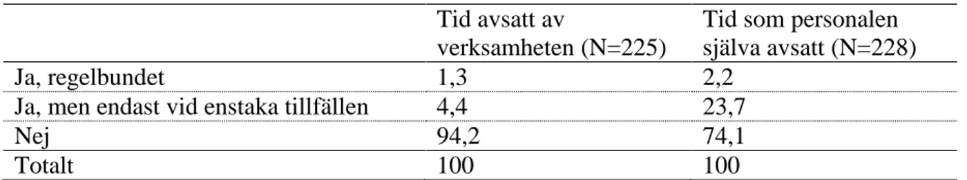 Tabell 4. Tid för att arbeta med säkrare sex. Andel i procent. 