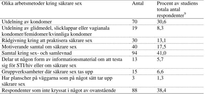 Tabell 6. Arbetsmetoder kring säkrare sex, i antal och procent. Flera svar har varit möjliga