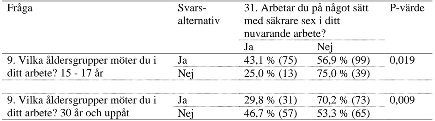 Tabell 9. Klienternas ålder och arbete med säkrare sex. Tabellen summeras radvis. Procent  (antal)