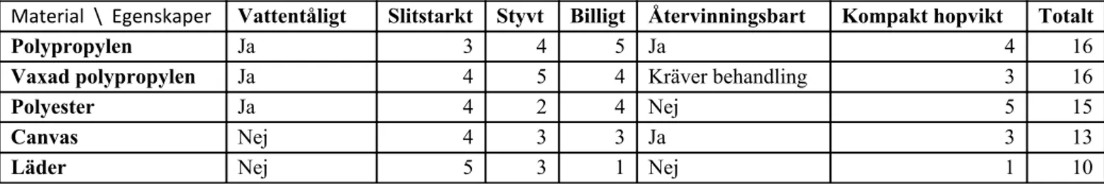 Tabell 3 sammanställer egenskaper för de olika materialen. Materialen betygsätts med en skala från  1 till 5