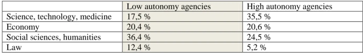 Table 4: Educational background in high and low autonomy agencies 