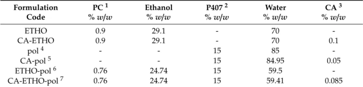 Table 1. Composition of the indicated formulations.