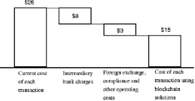 Figur  3:  Applicering  av  blockkedjeteknik  för  utlandsbetalningar.  Källa:  (Guo  &amp;  Liang  2016)