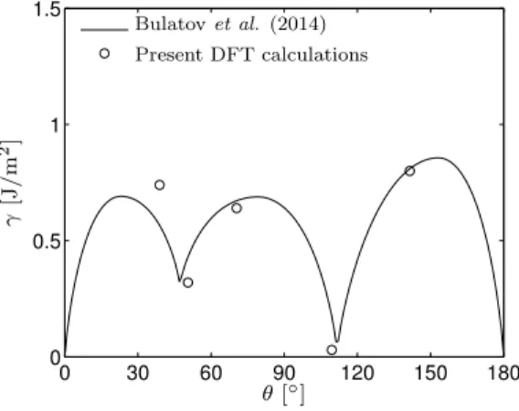 Figure 1: Comparison between DFT computed grain boundary energies (circles) and the parametric fit of Bulatov et al