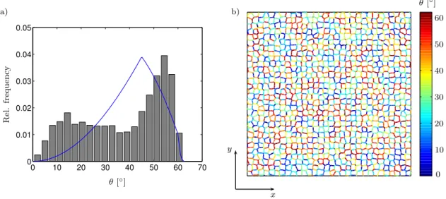 Figure 5: a) Disorientation distribution in the initial microstructure. The solid line indicates the Mackenzie distribution of disorientations in a randomly textured cubic polycrystal [36].