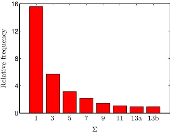 Figure 6: Distribution of low-Σ CSL boundaries, weighted by length, in the initial microstruc- microstruc-ture.