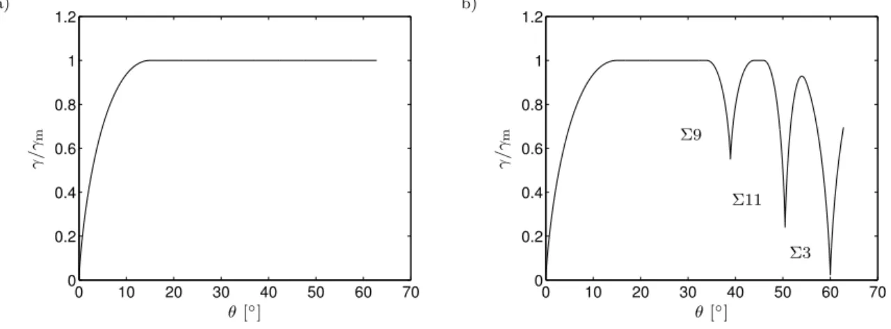 Figure 9: a) Variation of grain boundary energy according to the Read-Shockley relation, cf.
