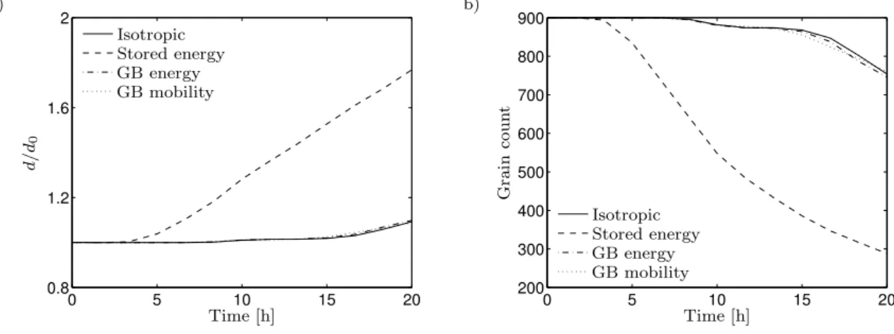Figure 10: Influence of different simulation settings on: a) Evolution of the grain size and b) Evolution of the number of grains.