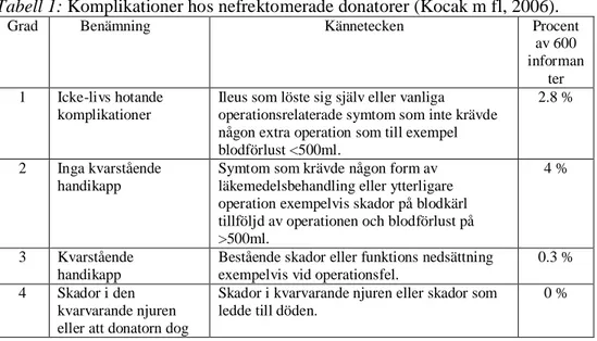 Tabell 1: Komplikationer hos nefrektomerade donatorer (Kocak m fl, 2006). 