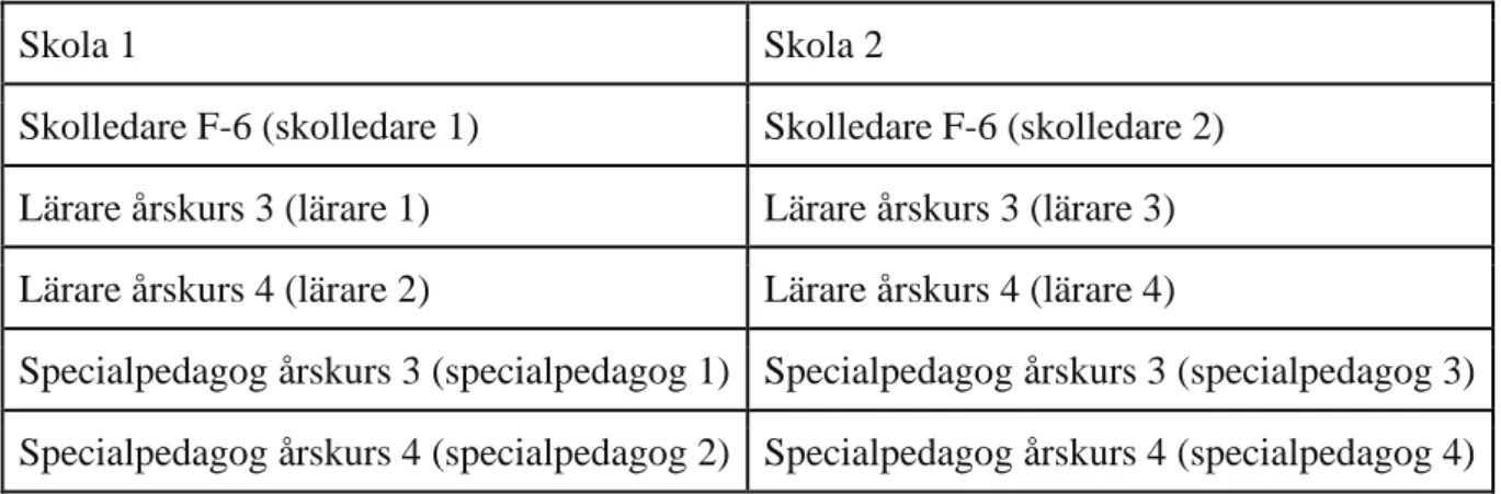 Tabell över informanterna och benämningar som används vid citat. 