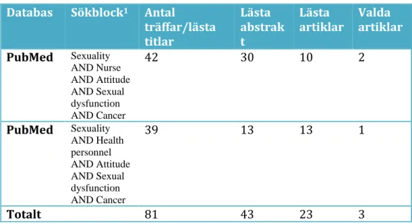 Tabell 3. PubMed 