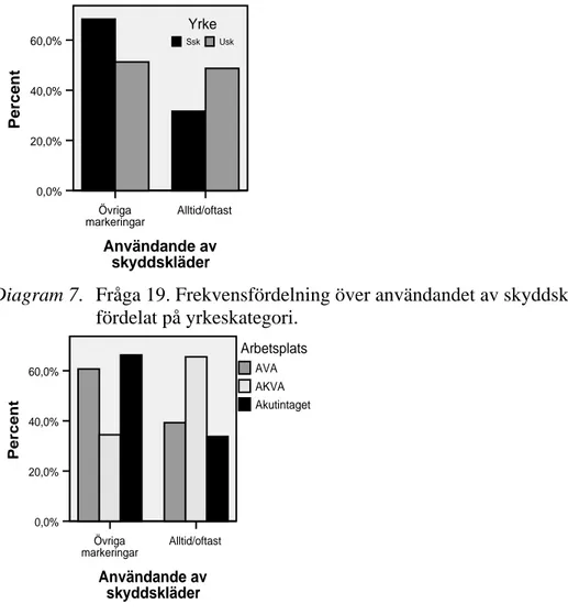 Diagram 7.   Fråga 19. Frekvensfördelning över användandet av skyddskläder  fördelat på yrkeskategori