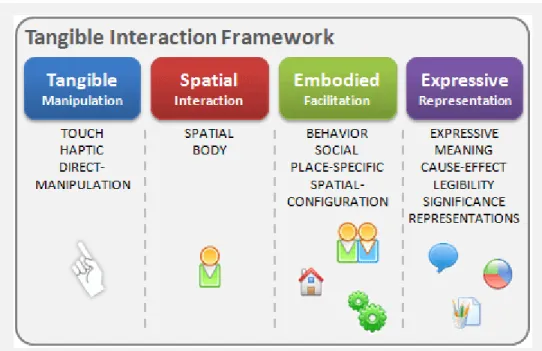 Figure 27: Brainstorming session while using the Tangible Interaction Framework. 