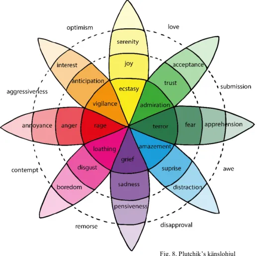 Fig. 8. Plutchik’s känslohjul  