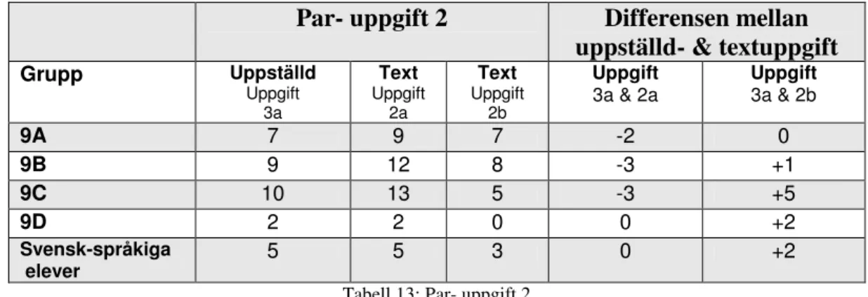 Tabell 13: Par- uppgift 2