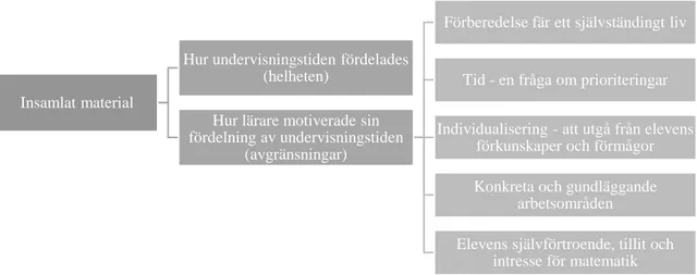 Figur 3: Kategoriseringen av det insamlade materialet 