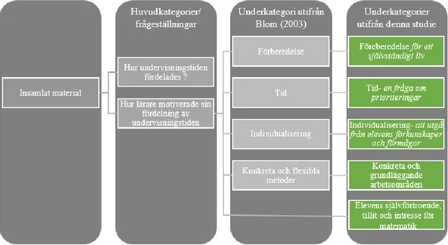 Figur  8.  Meningskoncentrering  av  studien  och  hur  den  kategoriserats  utifrån  det  som  framkommit  i  frågeformulären och intervjuerna och sedan anpassats till studiens syfte