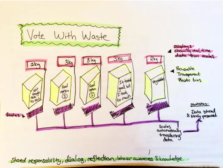 Figure 13. The Vote with waste concept