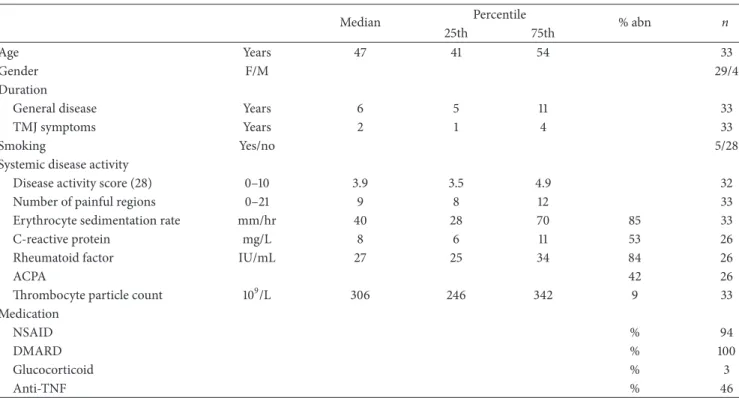Table 1: Demographic and background data for 33 patients with temporomandibular joint (TMJ) involvement of rheumatoid arthritis