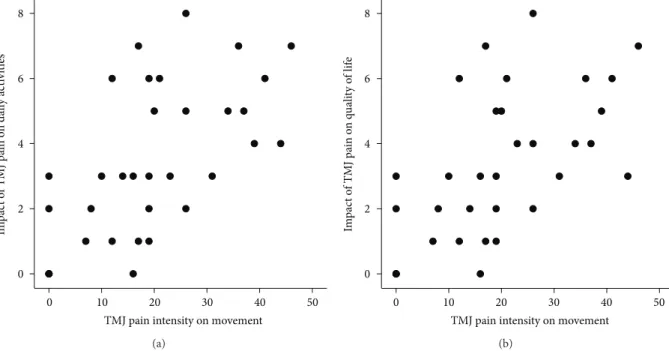 Figure 1: Scatter plots showing the relation between temporomandibular joint (TMJ) pain intensity on movement and the impact of TMJ pain on daily activities ((a): 