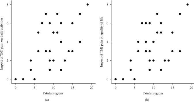 Figure 2: Scatter plots showing the relation between the number of painful regions and the impact of temporomandibular joint (TMJ) pain on daily activities ((a): 