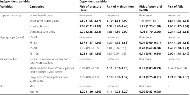 Table 3 Demographic variables in relation to risk for pressure ulcers, malnutrition, poor oral health and falls analysed by multivariate logistic regression and expressed as odds ratio (OR) with 95% confidence intervals (CI)