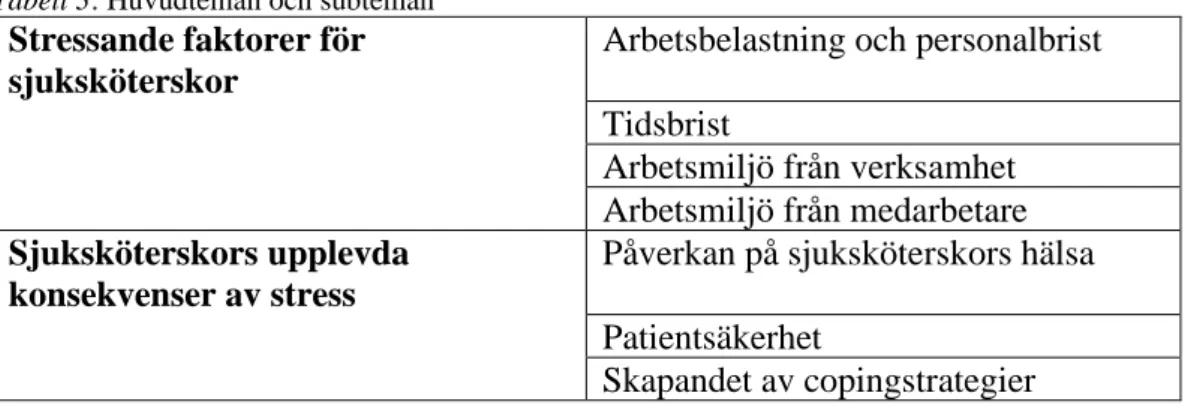 Tabell 3: Huvudteman och subteman 