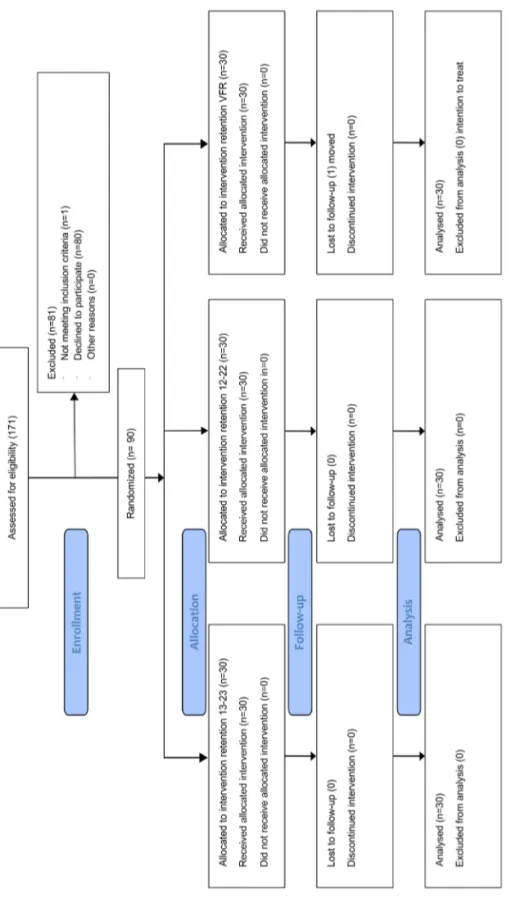 Figure 15. Flow chart three retention methods