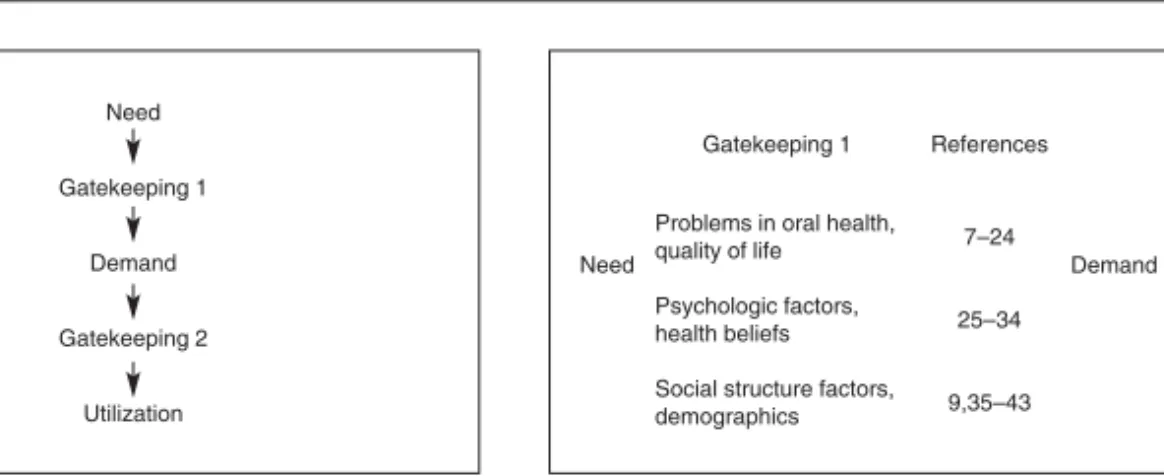 Fig 3 The gatekeeping structure between demand and uti- uti-lization.