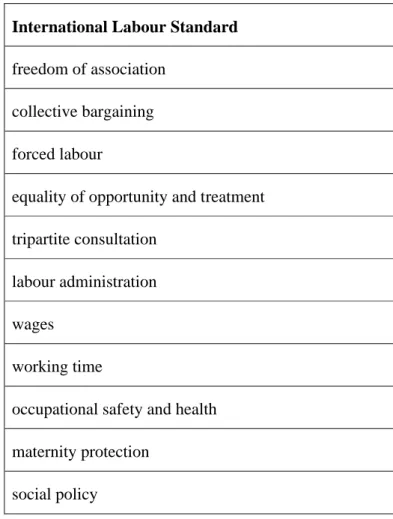 Table 1. The selected International Labour Standards for the study (ILO 2009).