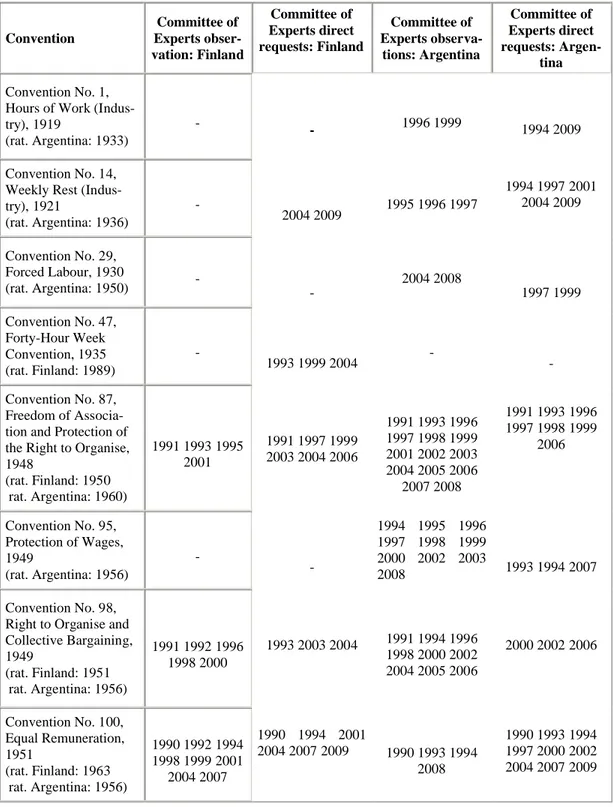 Table 3. The individual observations and direct requests of the Committee of Experts on  the  Application  of  Conventions  and  Recommendations  for  Argentina  and  Finland