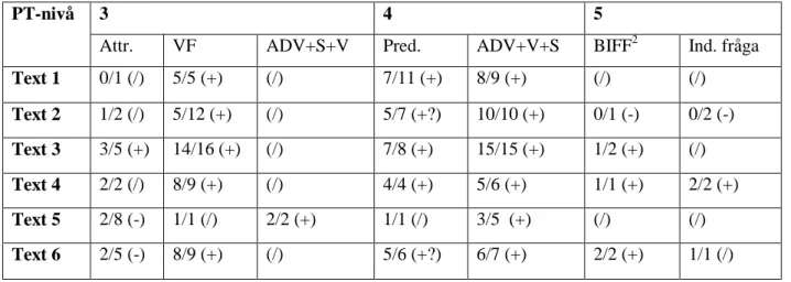 Tabell 4. De sex elevernas uppnådda PT-nivå enligt PT-analysen.  