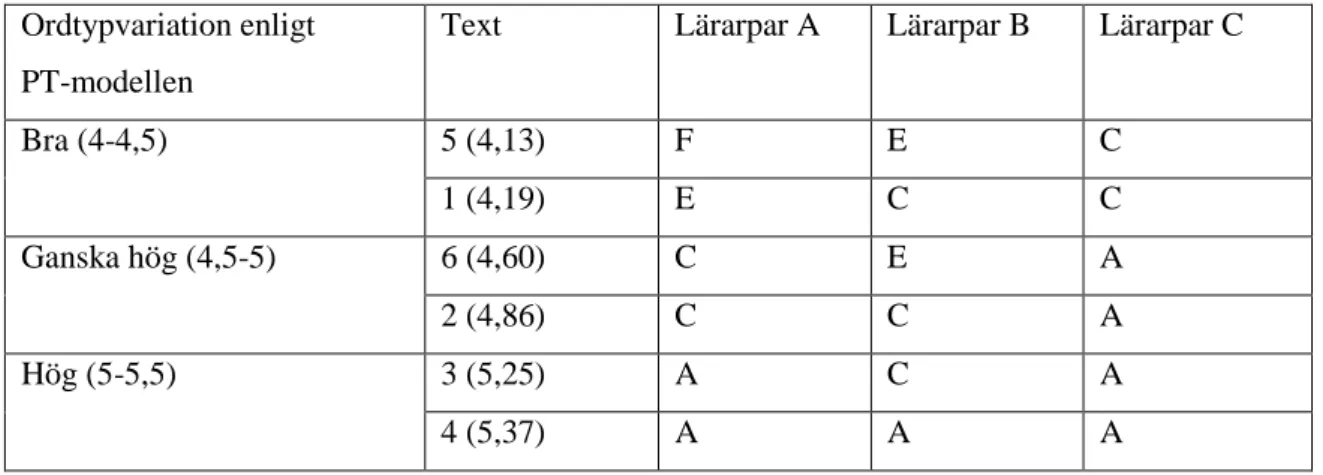 Tabell  5.  Texternas  ordtypvariation  enligt  PT-modellen  och  betyg  på  ordförrådet  enligt  lärarbedömningarna